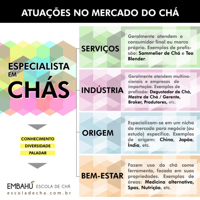 Atuações no mercado do chá